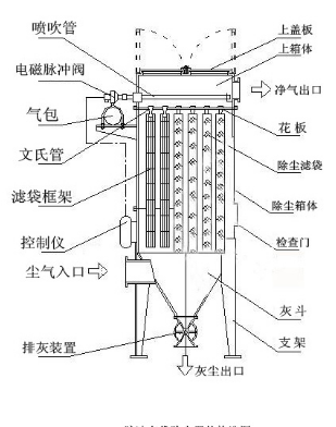 脉冲布袋除尘器结构图